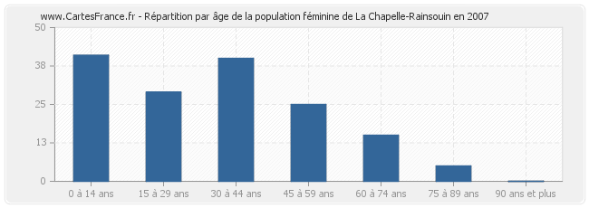 Répartition par âge de la population féminine de La Chapelle-Rainsouin en 2007